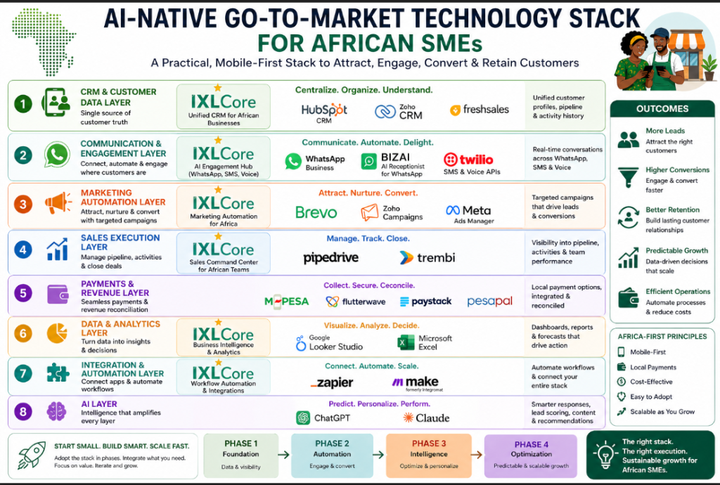 Technology Stack for Africa SME